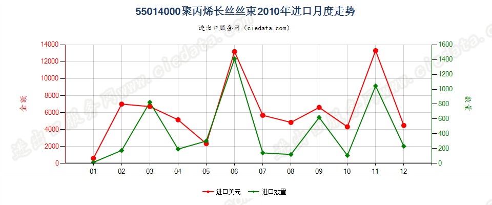 55014000聚丙烯长丝丝束进口2010年月度走势图