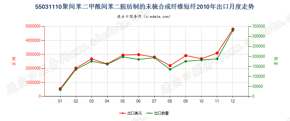 55031110聚间苯二甲酰间苯二胺短纤,未梳或未经其他纺前加工出口2010年月度走势图