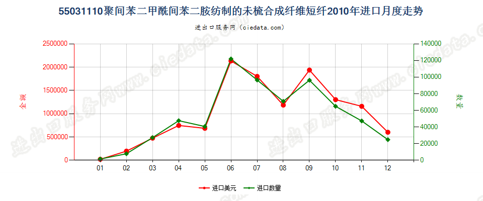 55031110聚间苯二甲酰间苯二胺短纤,未梳或未经其他纺前加工进口2010年月度走势图