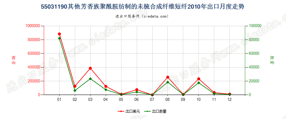 55031190其他芳香族聚酰胺短纤,未梳或未经其他纺前加工出口2010年月度走势图