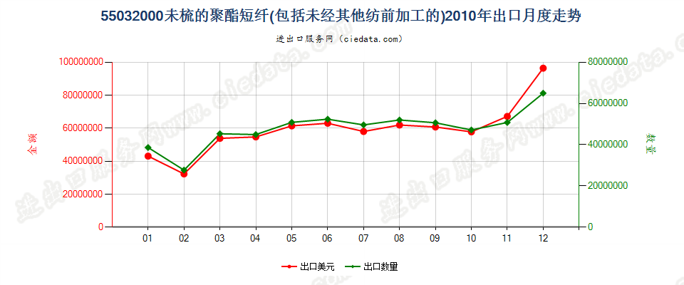 55032000聚酯短纤，未梳或未经其他纺前加工出口2010年月度走势图