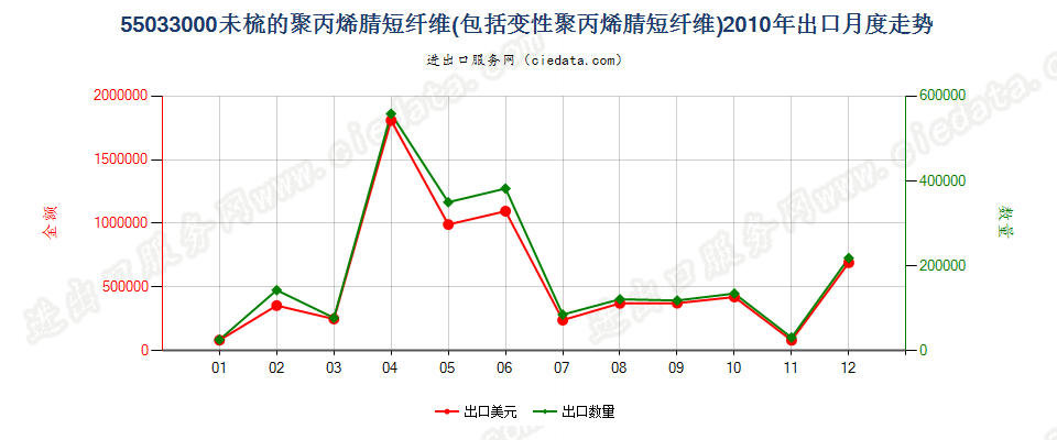 55033000聚丙烯腈及其变性短纤，未梳及未经纺前加工出口2010年月度走势图