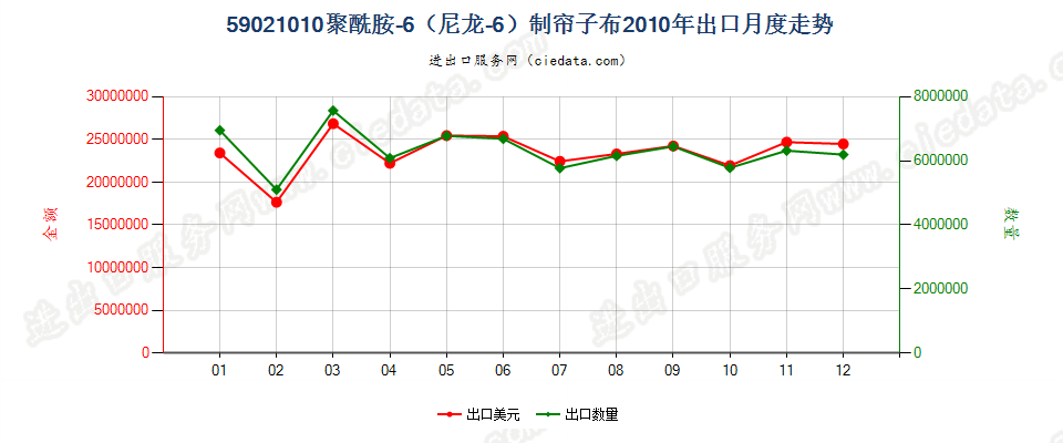 59021010聚酰胺-6（尼龙-6）高强力纱制帘子布出口2010年月度走势图