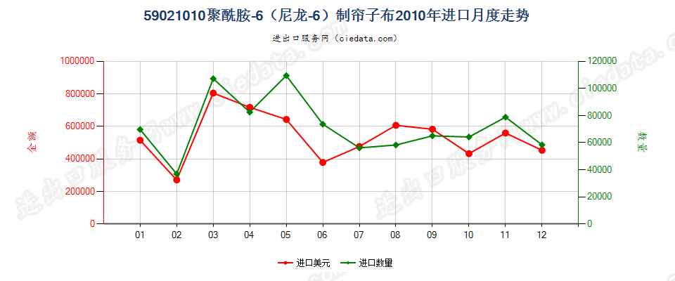 59021010聚酰胺-6（尼龙-6）高强力纱制帘子布进口2010年月度走势图