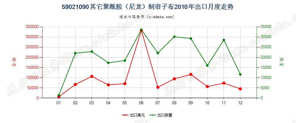 59021090其他尼龙或其他聚酰胺高强力纱制帘子布出口2010年月度走势图