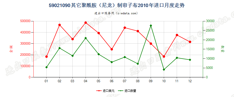59021090其他尼龙或其他聚酰胺高强力纱制帘子布进口2010年月度走势图