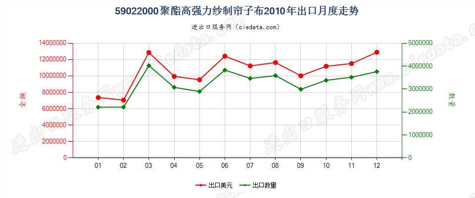 59022000聚酯高强力纱制帘子布出口2010年月度走势图