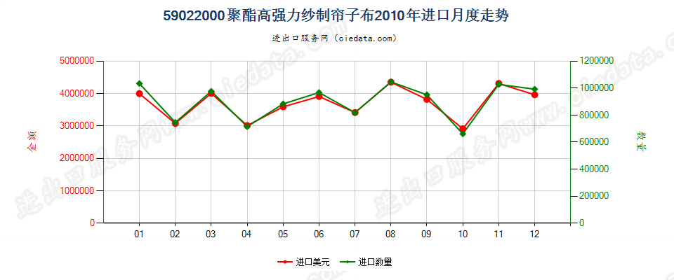 59022000聚酯高强力纱制帘子布进口2010年月度走势图