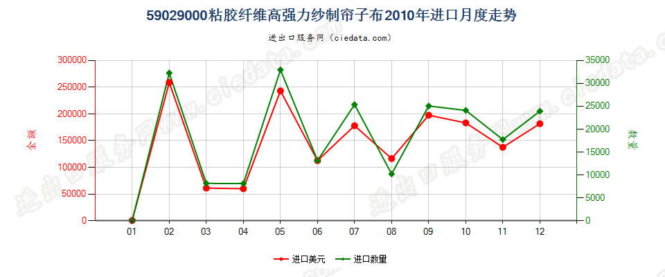 59029000粘胶纤维高强力纱制帘子布进口2010年月度走势图