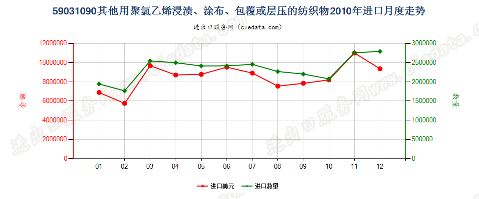 59031090其他聚氯乙烯浸涂、包覆或层压的纺织物进口2010年月度走势图