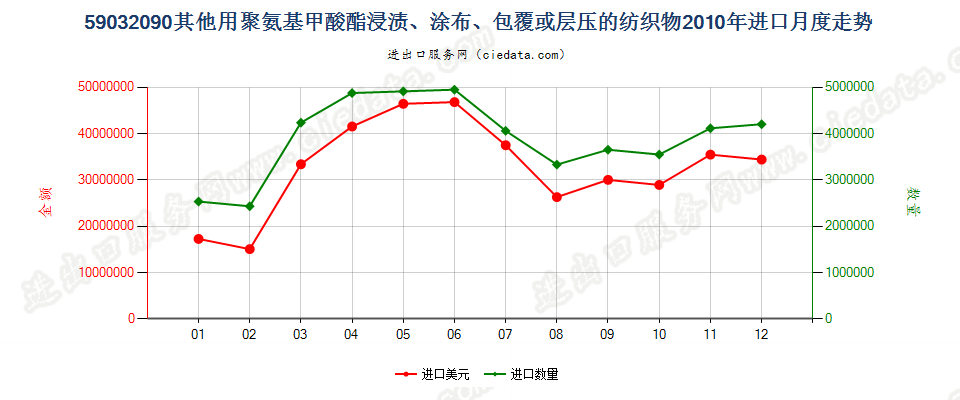 59032090其他聚氨基甲酸酯浸涂、包覆或层压的纺织物进口2010年月度走势图