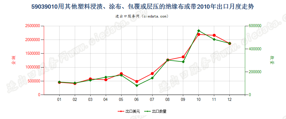 59039010其他塑料浸涂、包覆或层压的绝缘布或带出口2010年月度走势图