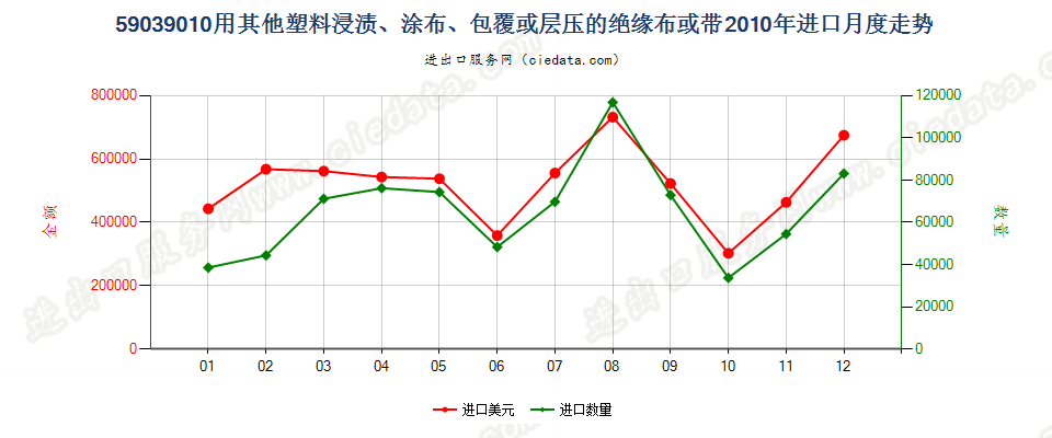 59039010其他塑料浸涂、包覆或层压的绝缘布或带进口2010年月度走势图