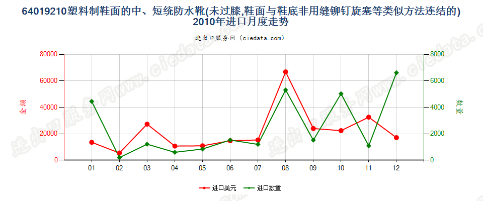 64019210橡胶制鞋面的防水靴(过踝但未到膝）进口2010年月度走势图