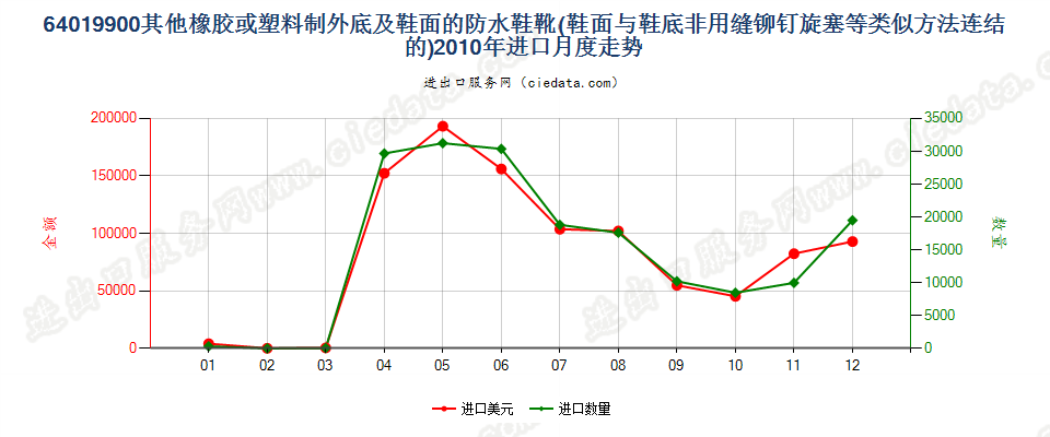 64019900其他橡或塑外底及鞋面的防水鞋靴进口2010年月度走势图