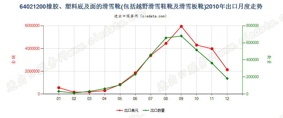 64021200滑雪靴、越野滑雪靴及滑雪板靴出口2010年月度走势图
