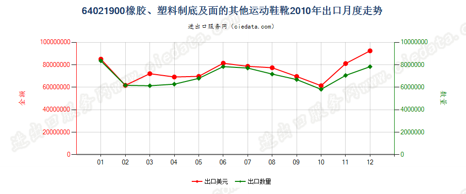 64021900橡胶或塑料制外底及鞋面的其他运动鞋靴出口2010年月度走势图