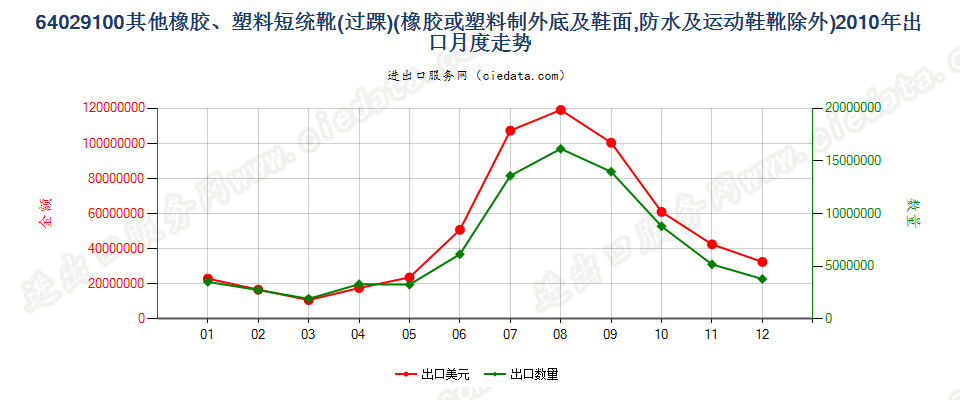 64029100其他橡胶或塑料制外底及鞋面的过踝鞋靴出口2010年月度走势图