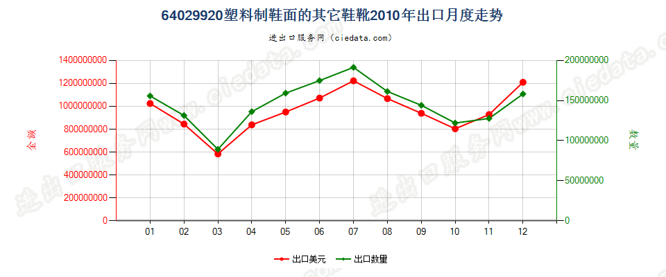 64029920(2011stop)橡胶制鞋面的出口2010年月度走势图