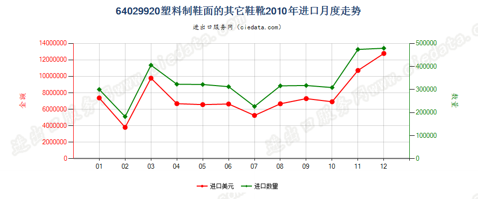 64029920(2011stop)橡胶制鞋面的进口2010年月度走势图