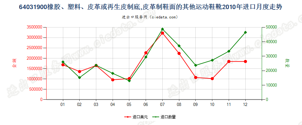 64031900橡、塑或革外底，皮革制鞋面的其他运动鞋靴进口2010年月度走势图