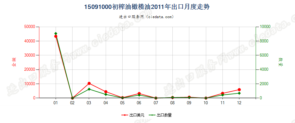 15091000(2022STOP)初榨的油橄榄油出口2011年月度走势图