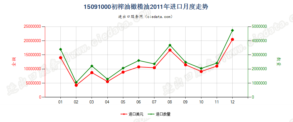 15091000(2022STOP)初榨的油橄榄油进口2011年月度走势图