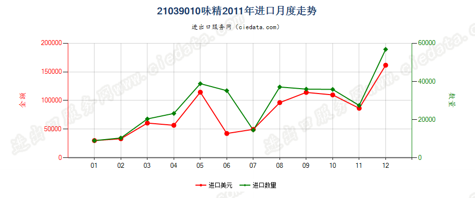 21039010味精进口2011年月度走势图