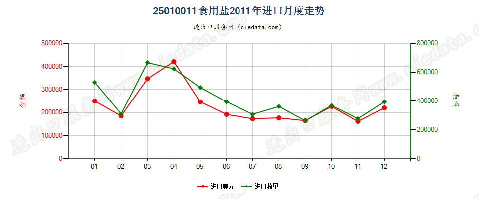 25010011食用盐进口2011年月度走势图