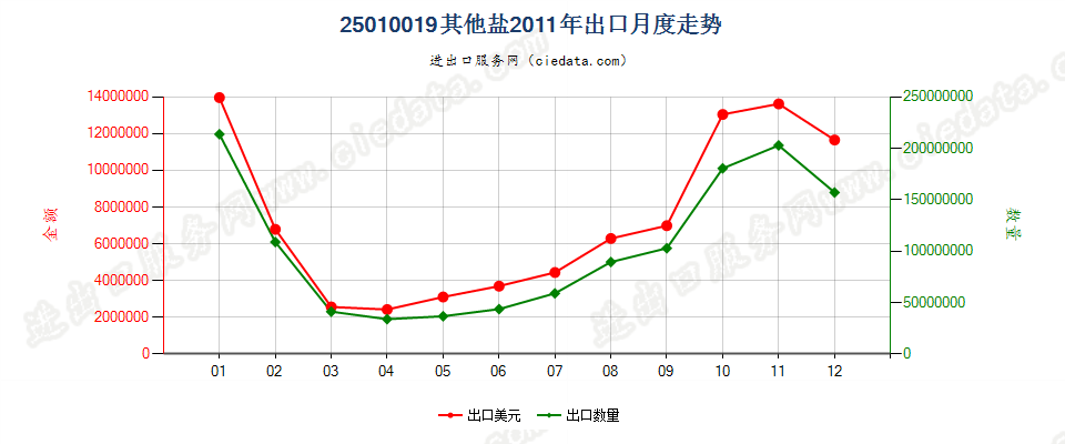 25010019其他盐出口2011年月度走势图