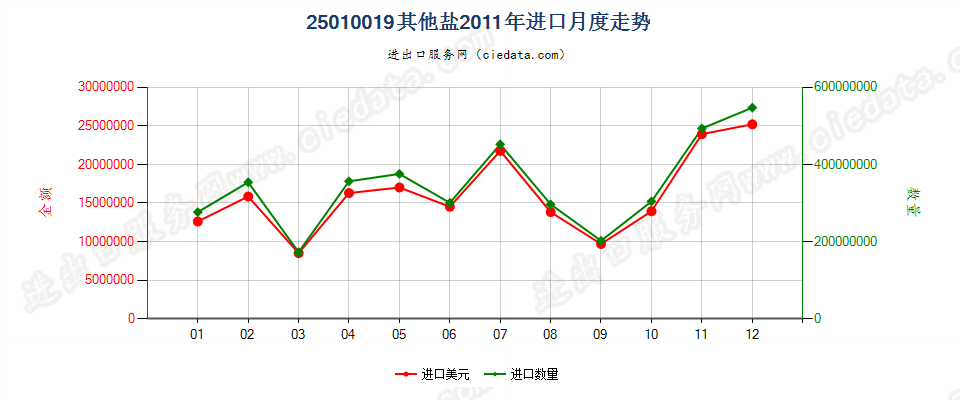 25010019其他盐进口2011年月度走势图