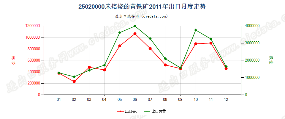 25020000未焙烧的黄铁矿出口2011年月度走势图