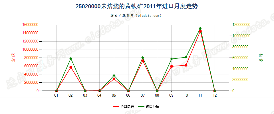 25020000未焙烧的黄铁矿进口2011年月度走势图