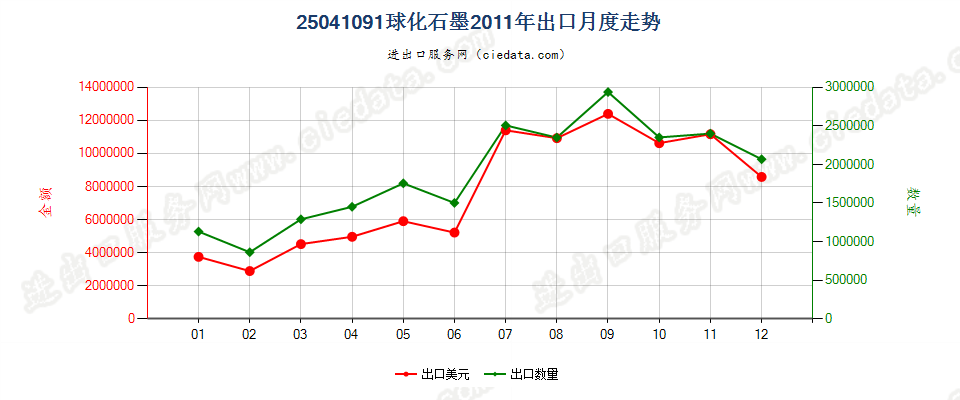 25041091球化石墨出口2011年月度走势图