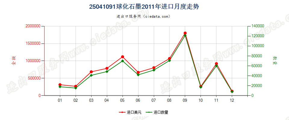 25041091球化石墨进口2011年月度走势图