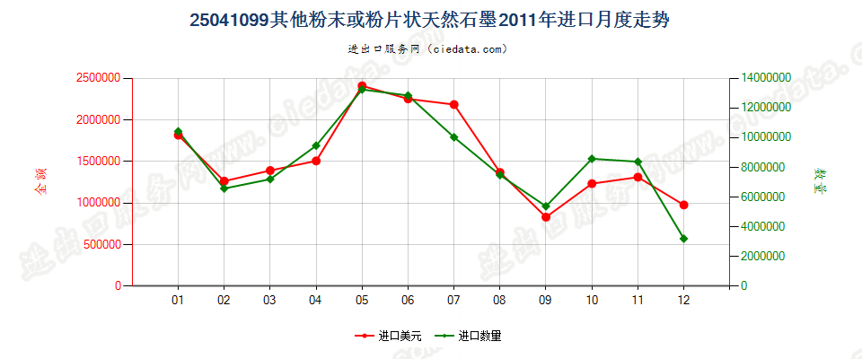 25041099其他粉末或粉片天然石墨进口2011年月度走势图
