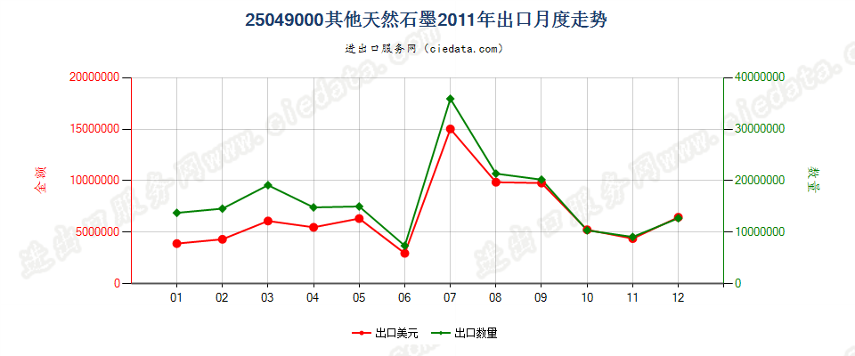 25049000天然石墨（粉末或粉片除外）出口2011年月度走势图