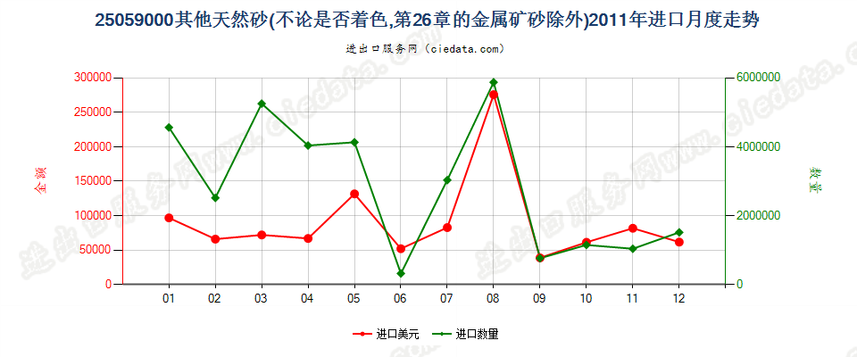 25059000其他天然砂进口2011年月度走势图