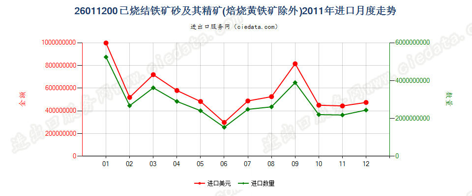 26011200已烧结的铁矿砂及其精矿进口2011年月度走势图