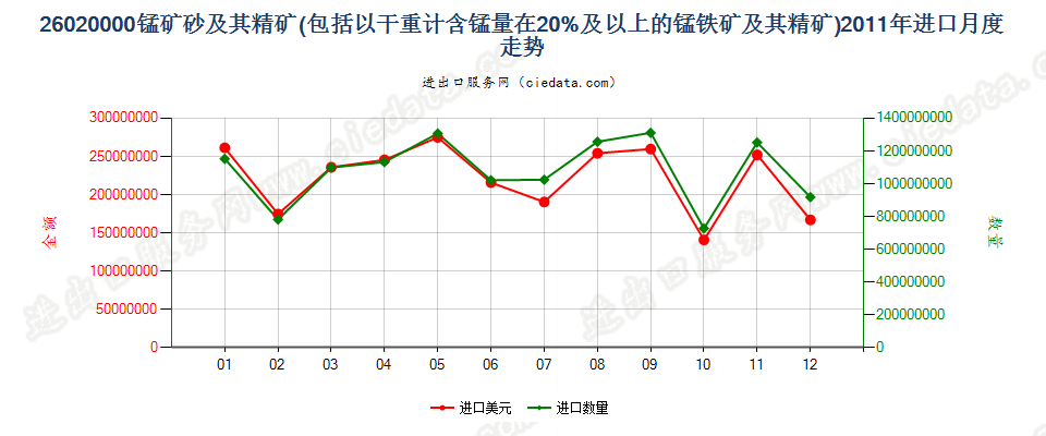 26020000锰矿砂及其精矿进口2011年月度走势图