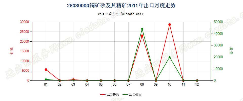 26030000铜矿砂及其精矿出口2011年月度走势图