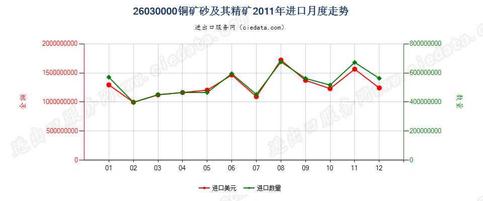 26030000铜矿砂及其精矿进口2011年月度走势图