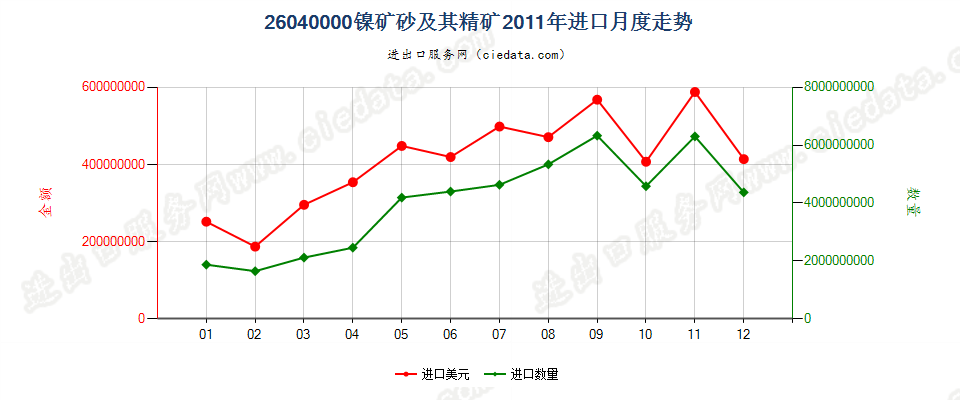 26040000镍矿砂及其精矿进口2011年月度走势图