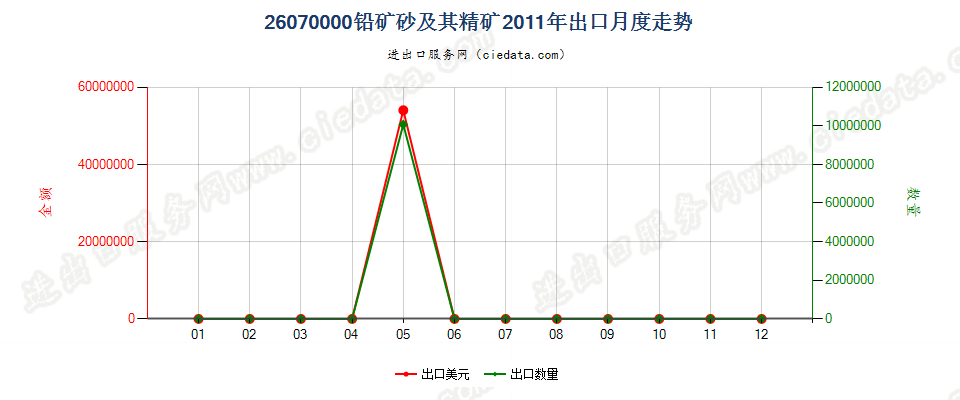 26070000铅矿砂及其精矿出口2011年月度走势图
