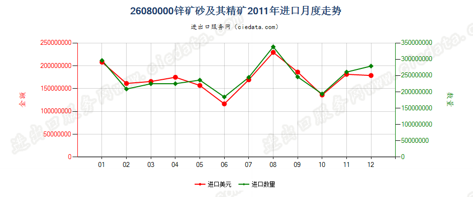 26080000锌矿砂及其精矿进口2011年月度走势图
