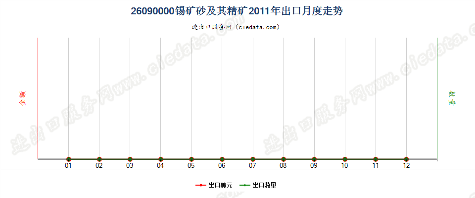 26090000锡矿砂及其精矿出口2011年月度走势图