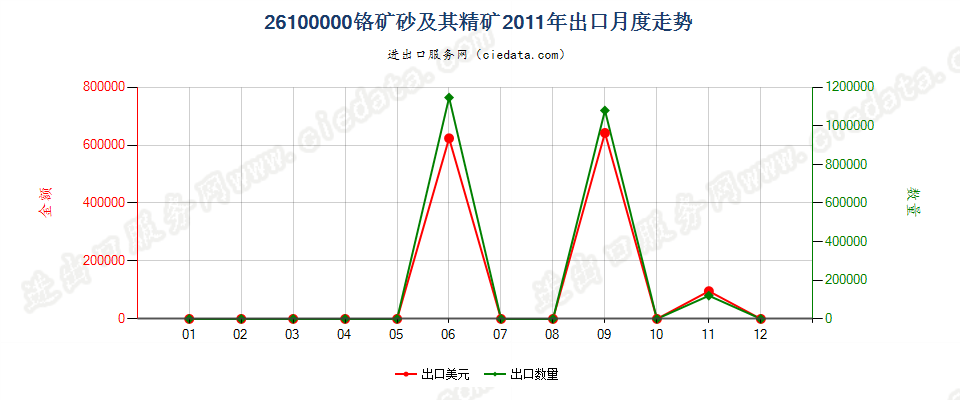 26100000铬矿砂及其精矿出口2011年月度走势图