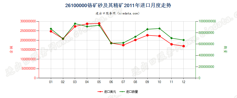 26100000铬矿砂及其精矿进口2011年月度走势图
