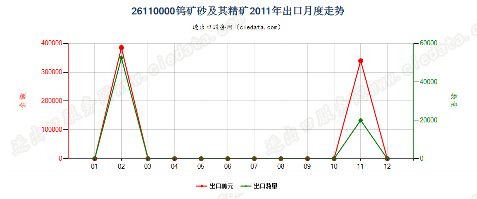 26110000钨矿砂及其精矿出口2011年月度走势图