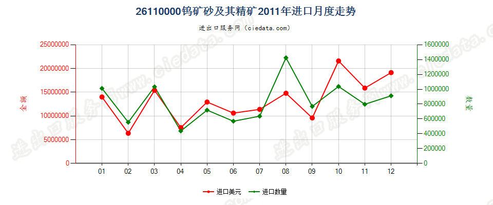26110000钨矿砂及其精矿进口2011年月度走势图